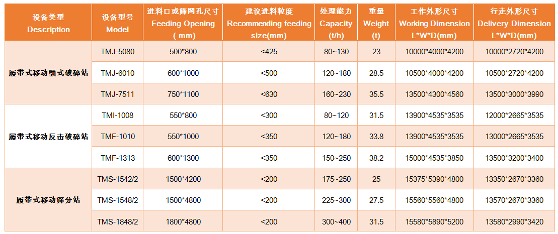 履带式移动颚式破碎站 / 履带式移动反击站 / 履带式移动筛分站 具体参数 