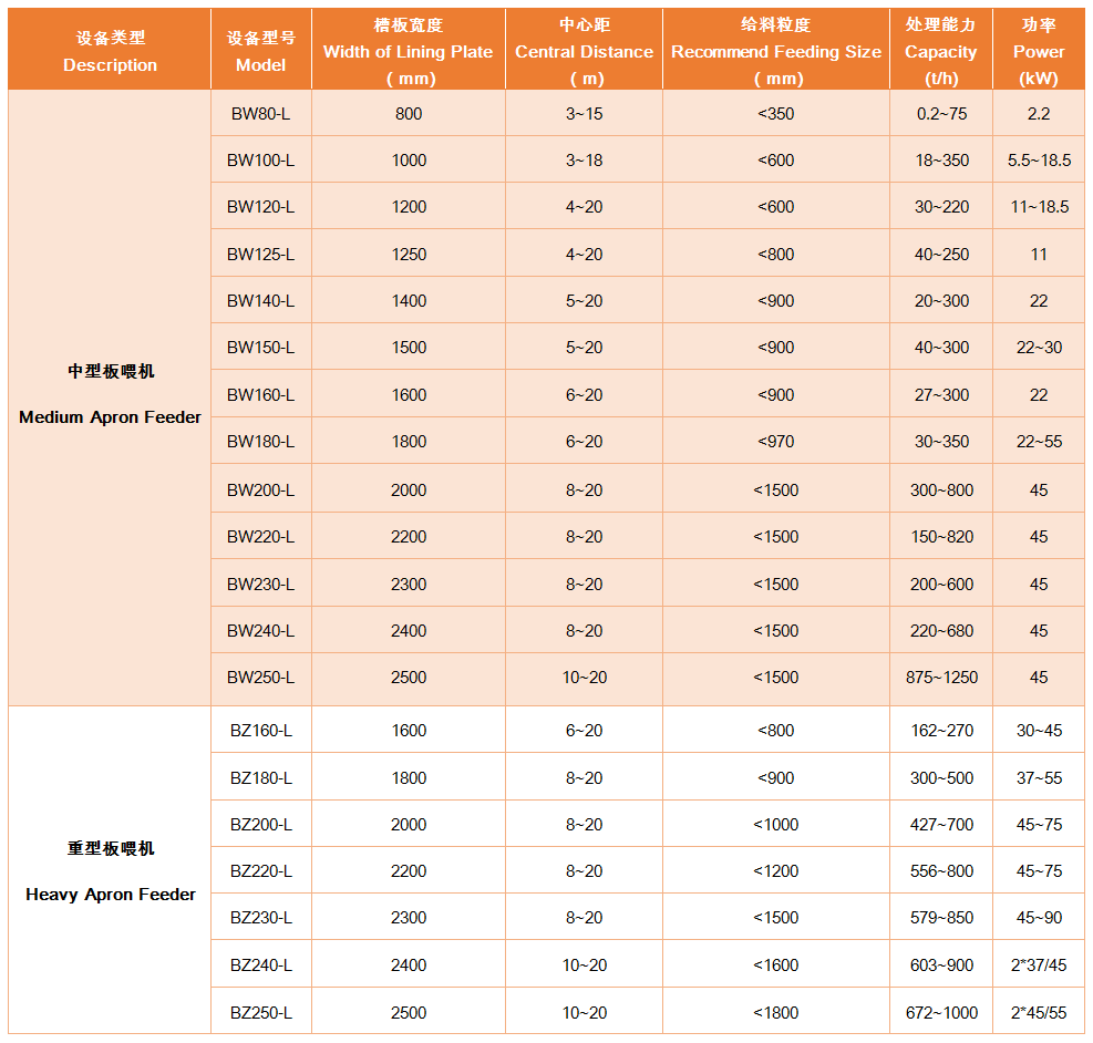 上海雄厚BW/BZ板喂机具体参数