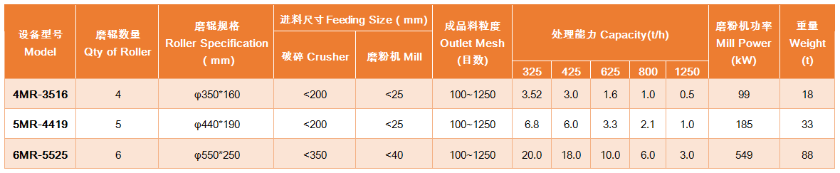 上海雄厚CXLM超细磨粉机各型号及参数
