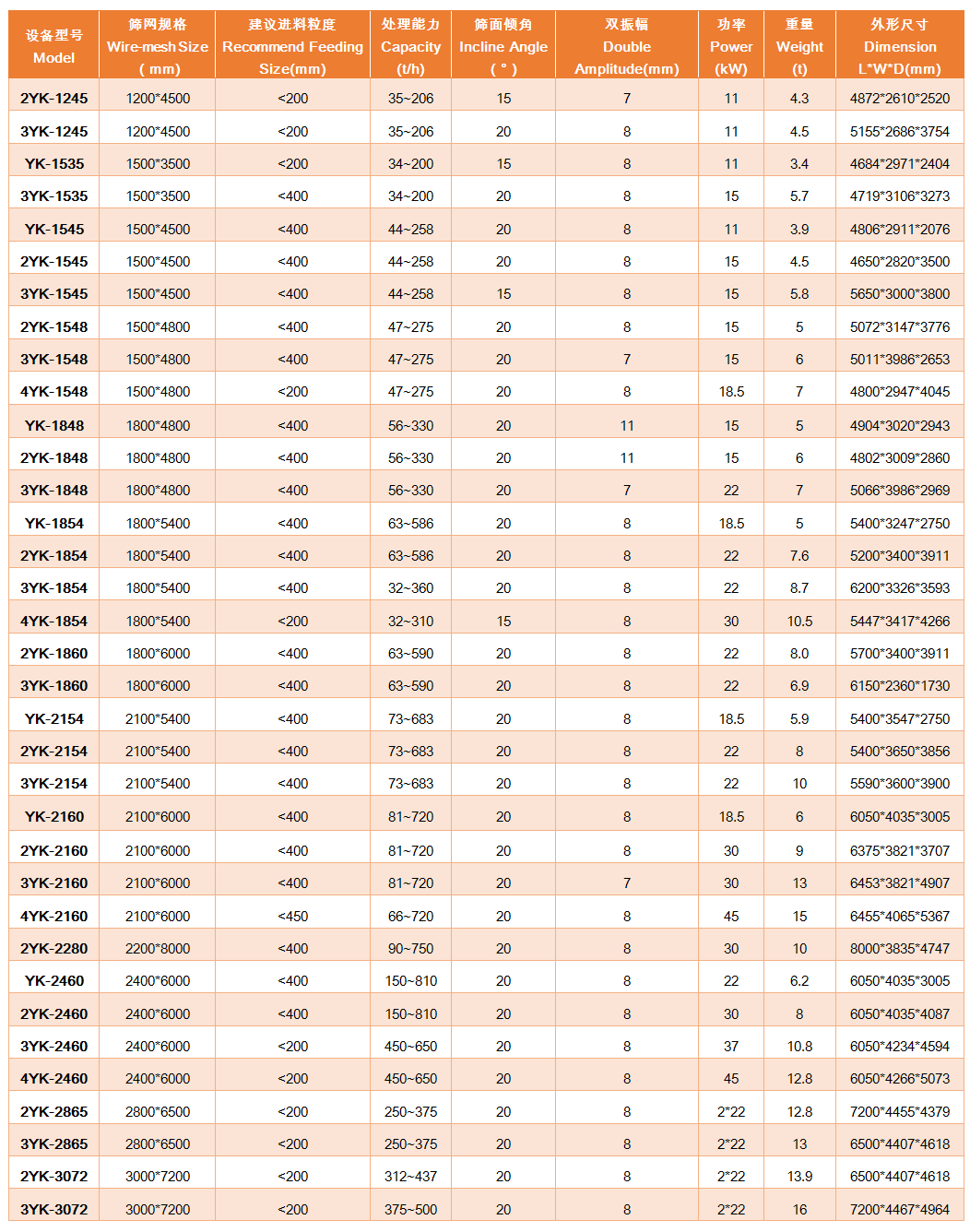 上海雄厚 YK振动筛 各型号及参数