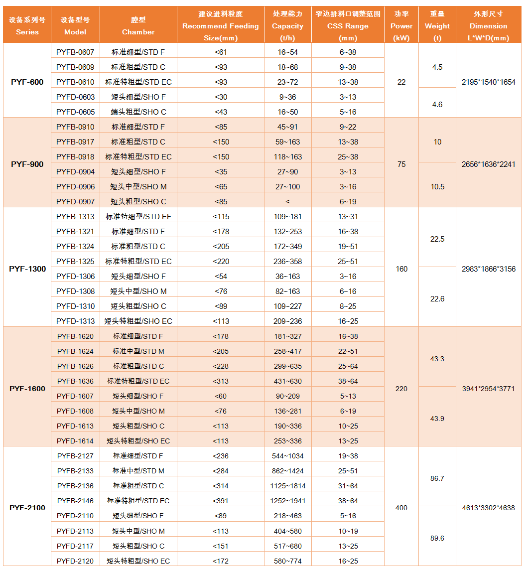 上海雄厚 PYF复合圆锥破碎机各型号及参数